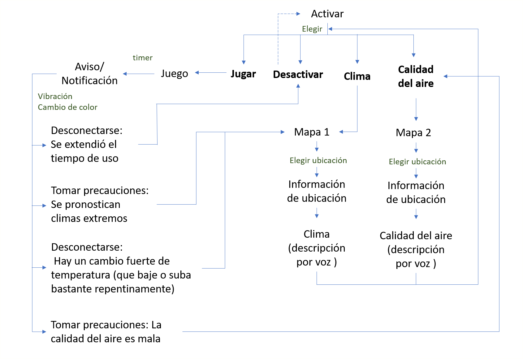 Diagrama de flujo que explica el funcionamiento de la interfaz ideada ppor el equipó