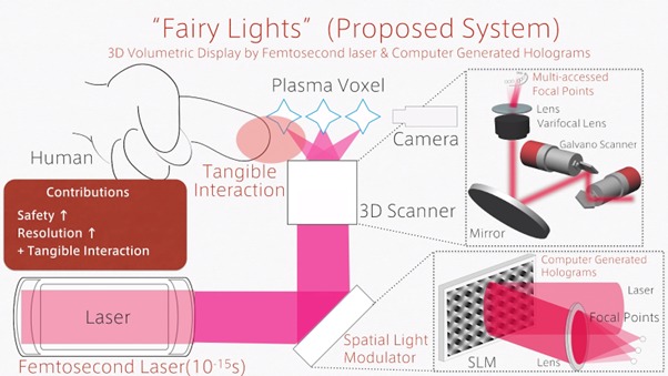 ejemplificación de cómo funciona la tecnología holográfica en conjunto con el touch